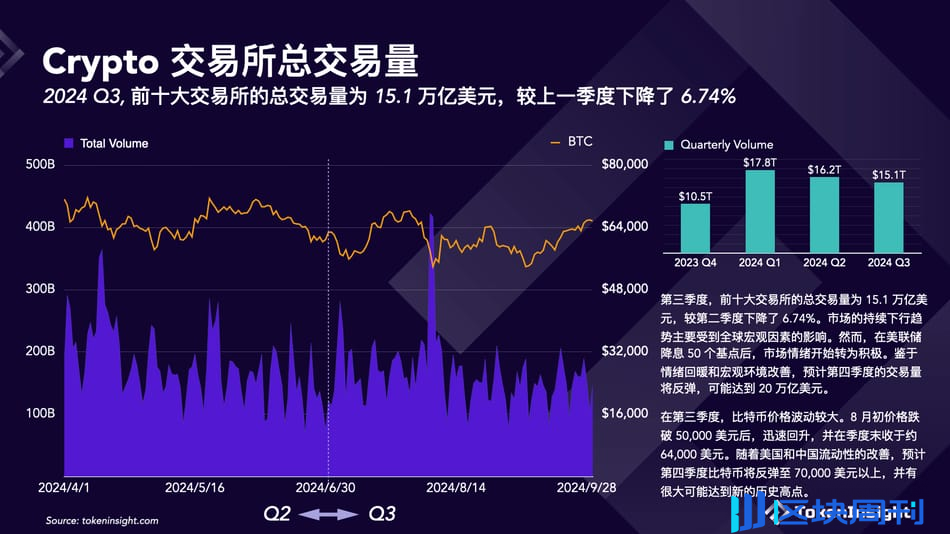 加密交易所第三季度简报：币安市场份额下降，但仍占据第一