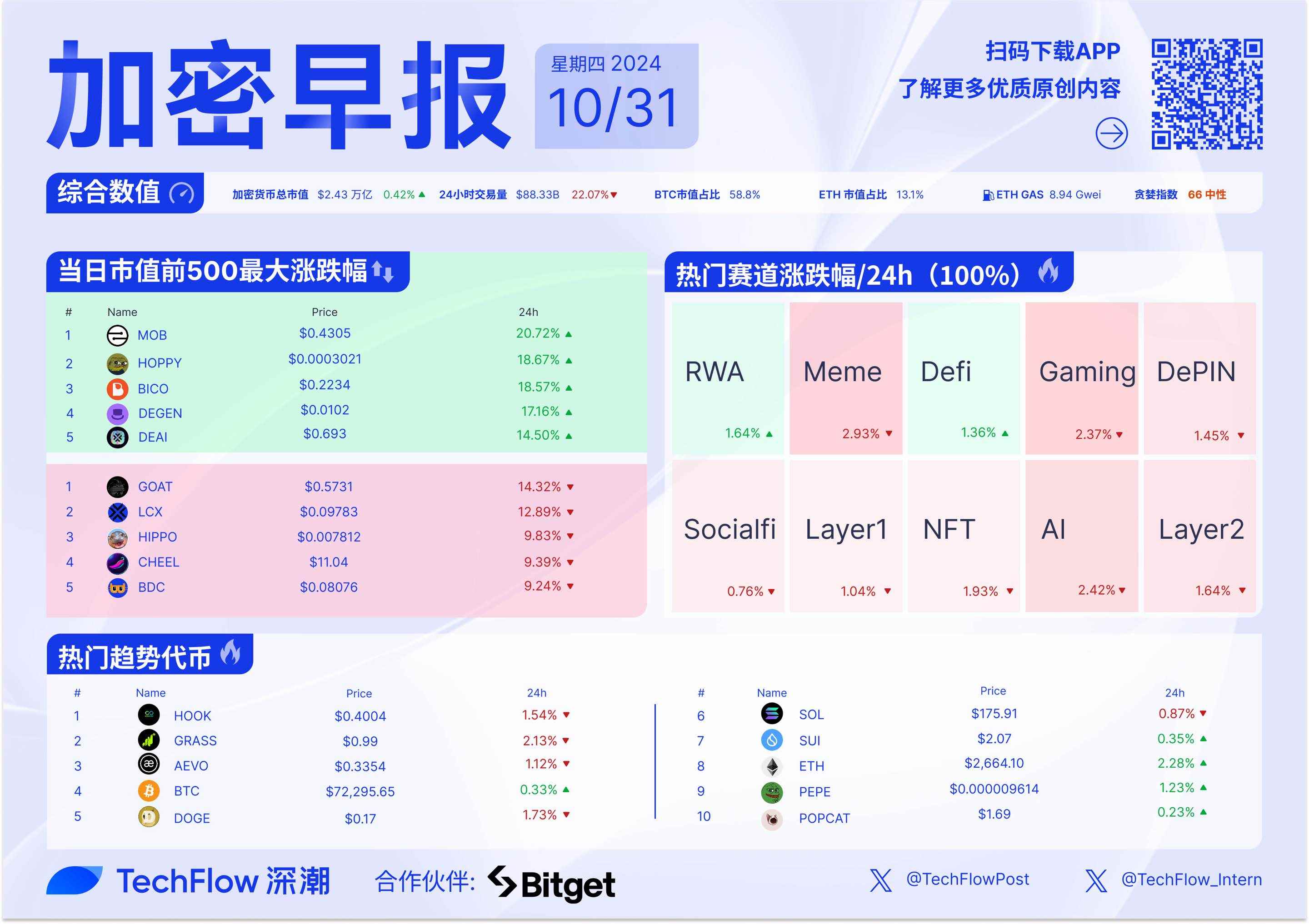 加密早报： 95% 的 2017 年热门代币现已淡出市场，隐私安全计算网络 Nillion 完成 2500 万美元融资