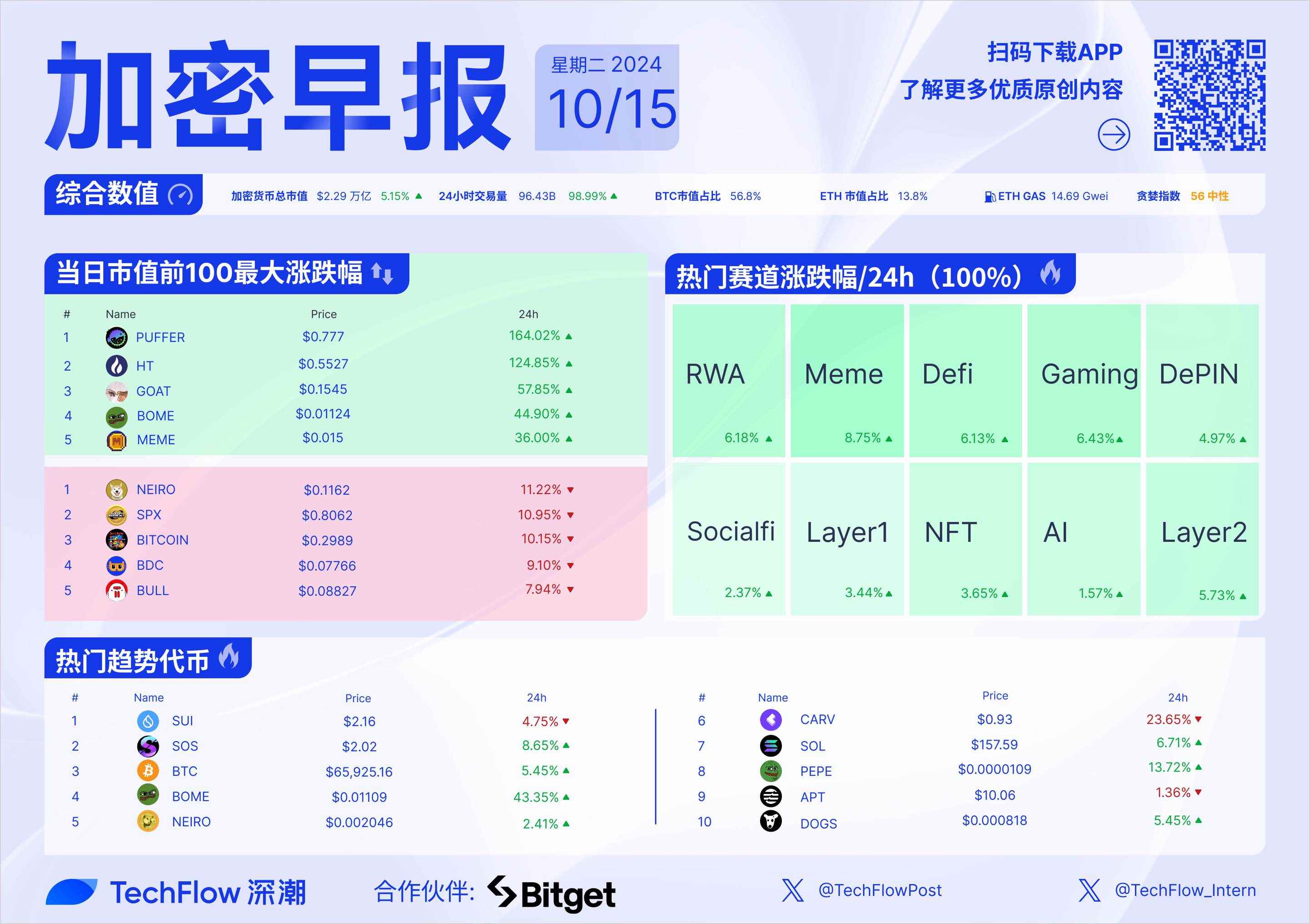 加密早报： Sui 基金会辟谣出售 4 亿美元 SUI， Coinbase 将上线 Degen