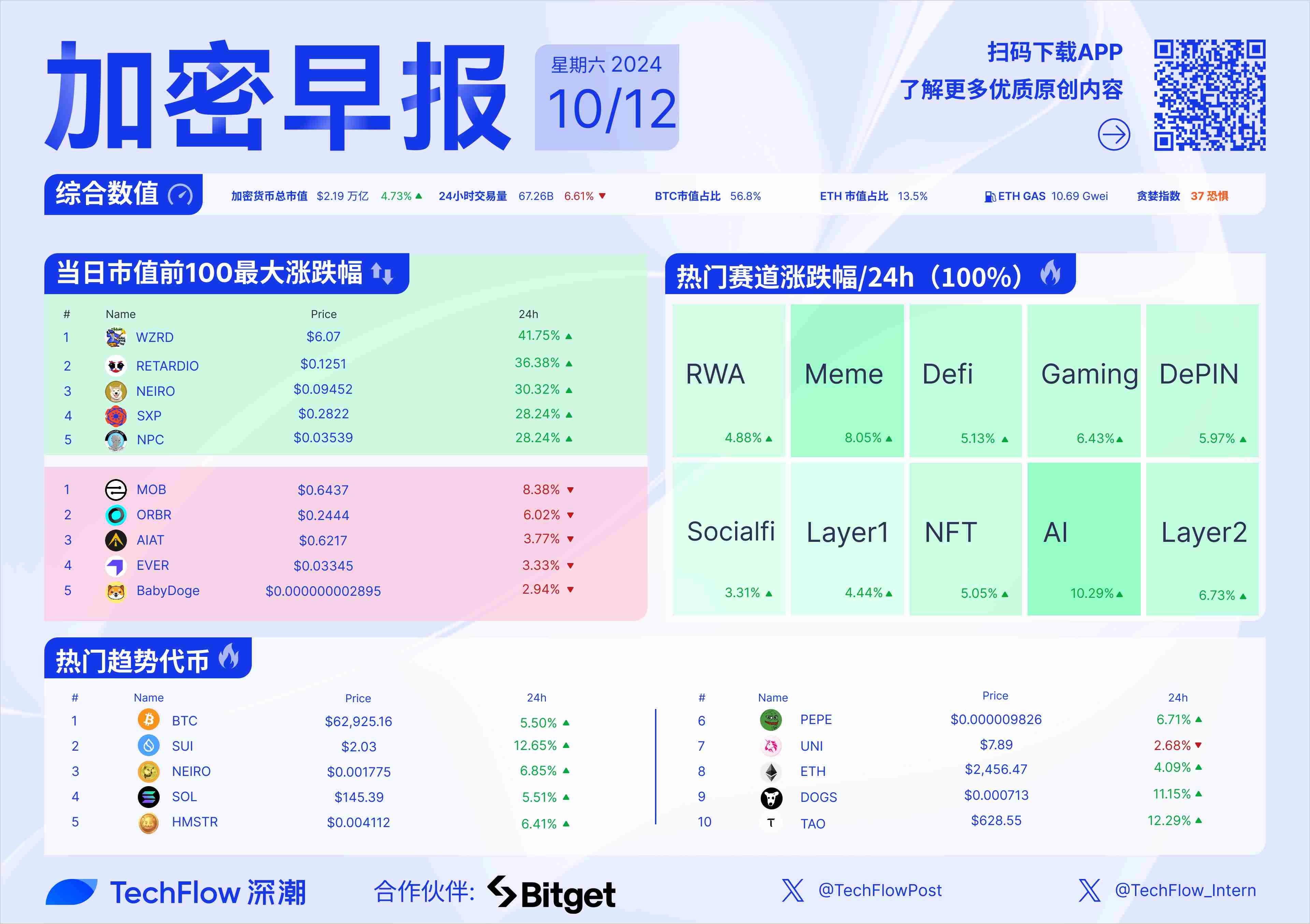 加密早报： 灰度发布考虑纳入未来投资产品的资产清单，Arkham 将推出加密衍生品交易所