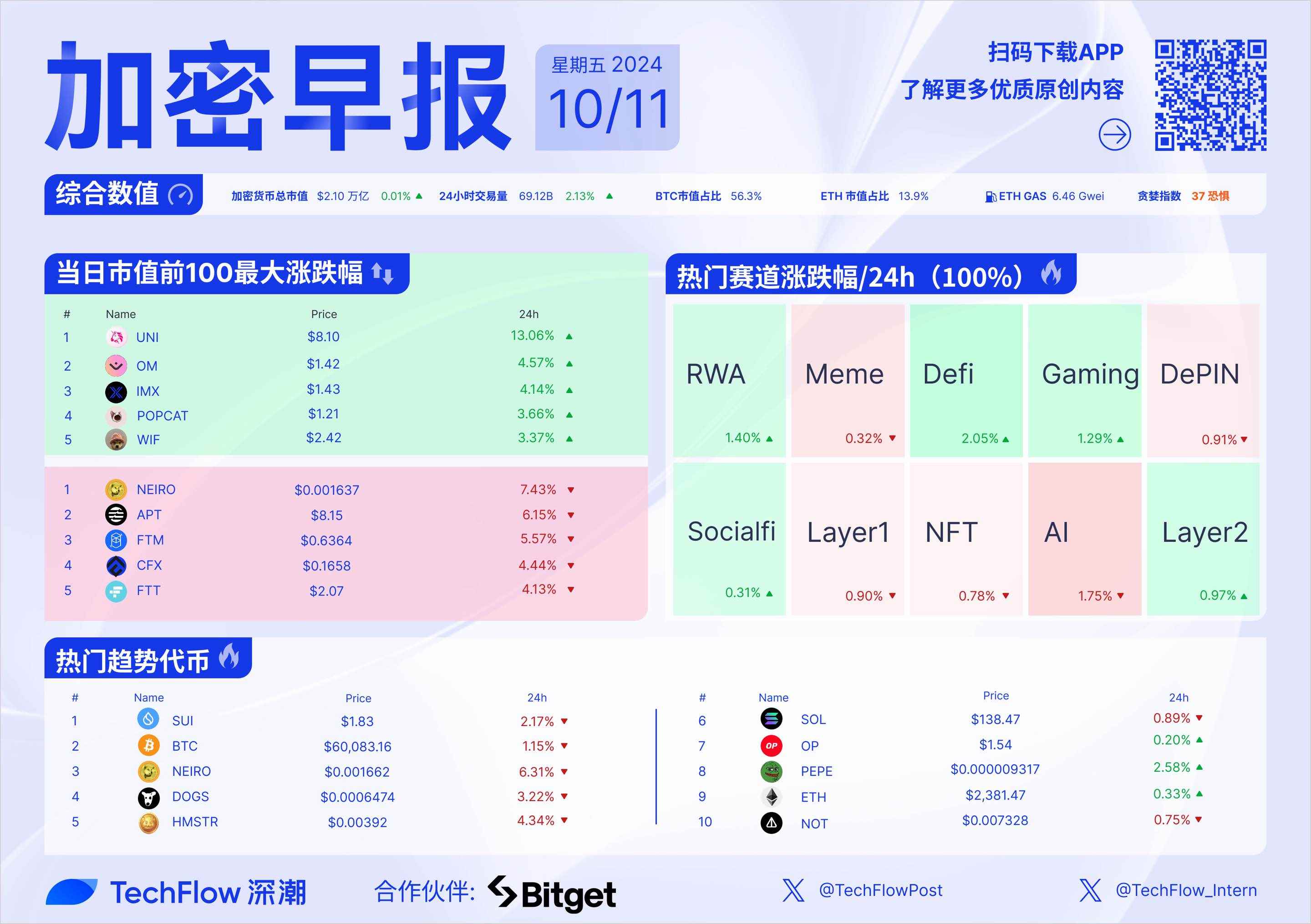 加密早报： 韩国央行降息 25 个基点，Uniswap 推出 Layer 2 网络 Unichain