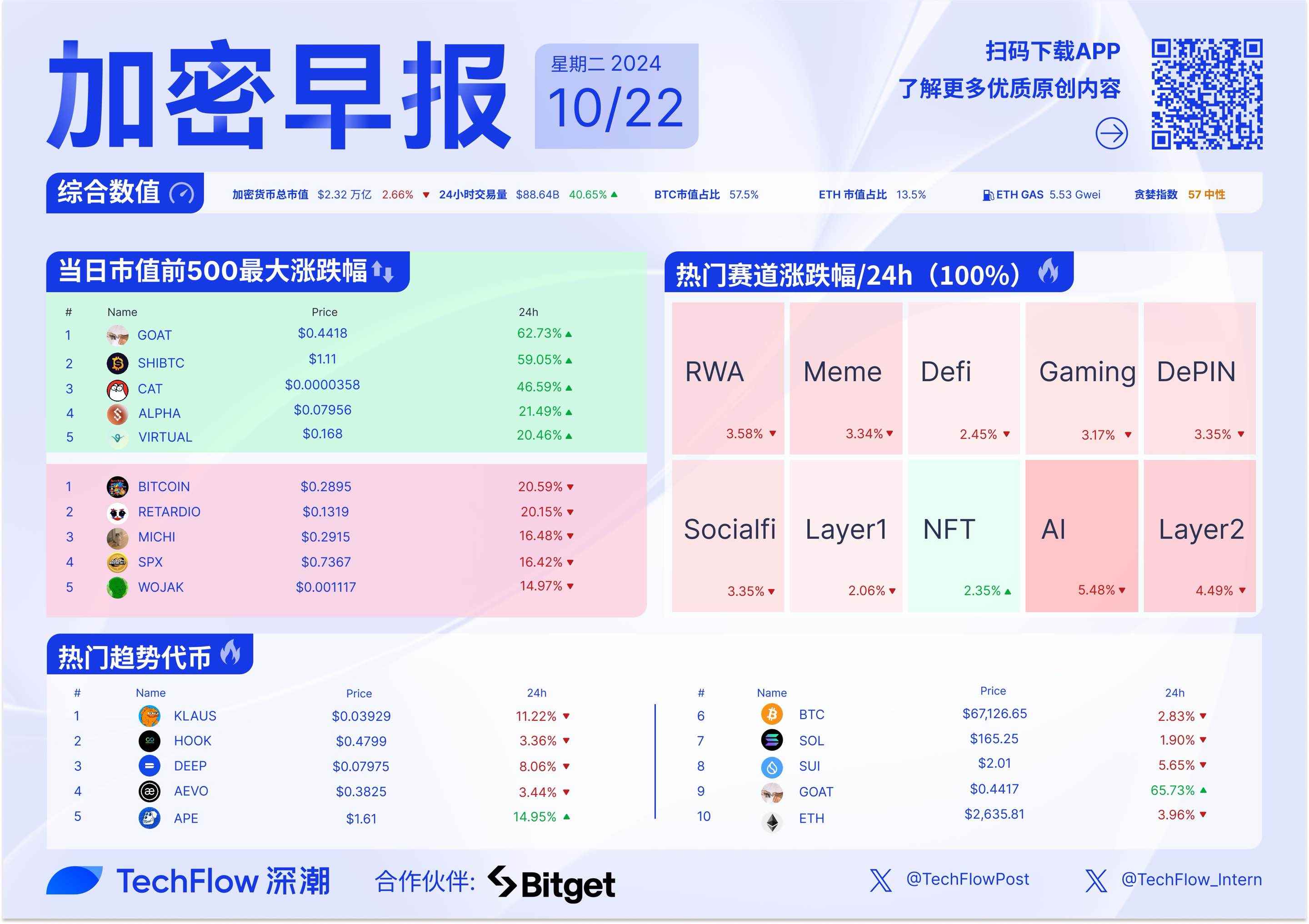 加密早报：$GOAT 遭 FUD 后 V 形反转，Scroll 首次空投将分配代币总供应量的 7%