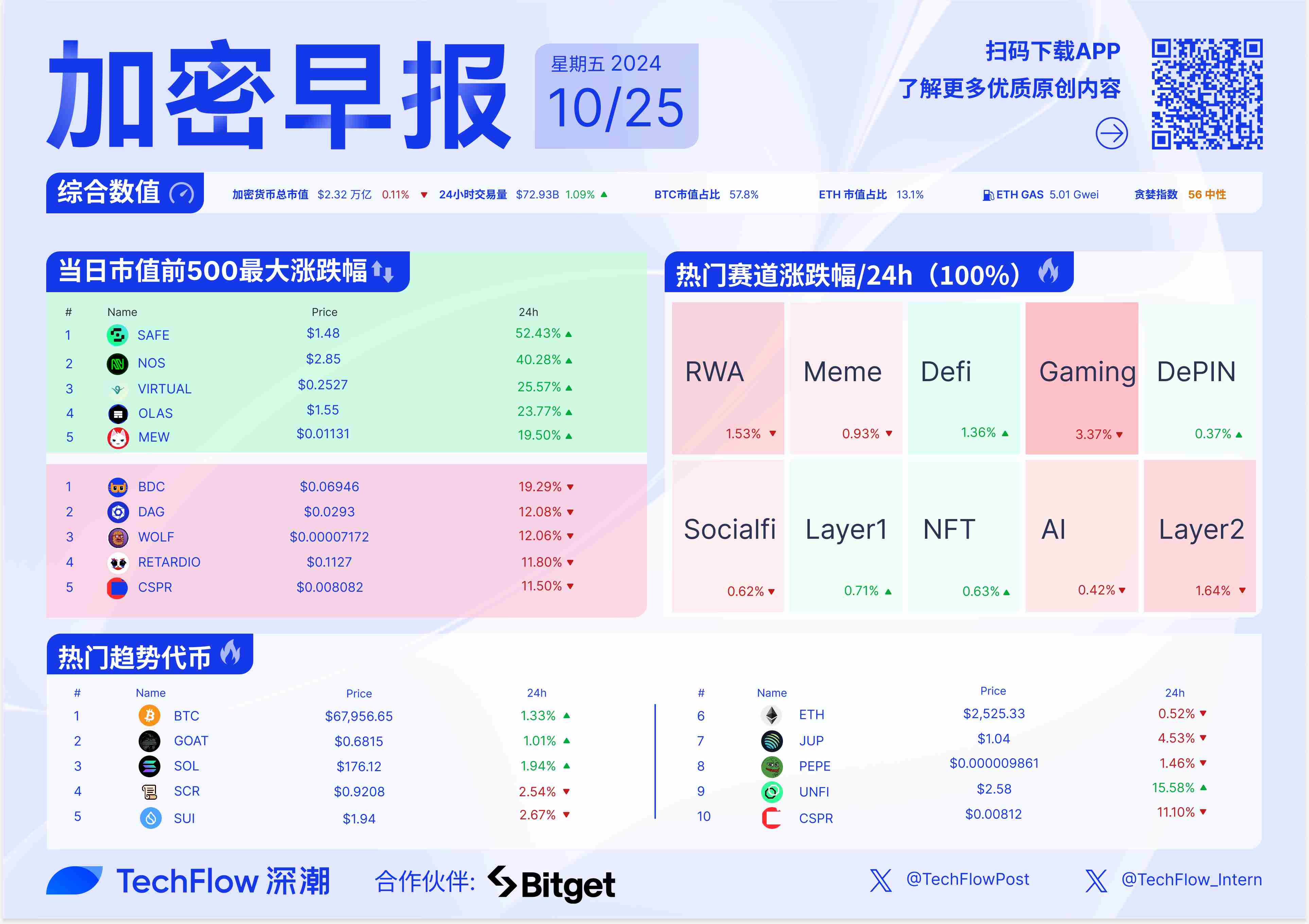 加密早报：GRASS 首轮空投将于 10 月 28 日开始，美国政府钱包地址遭黑客入侵