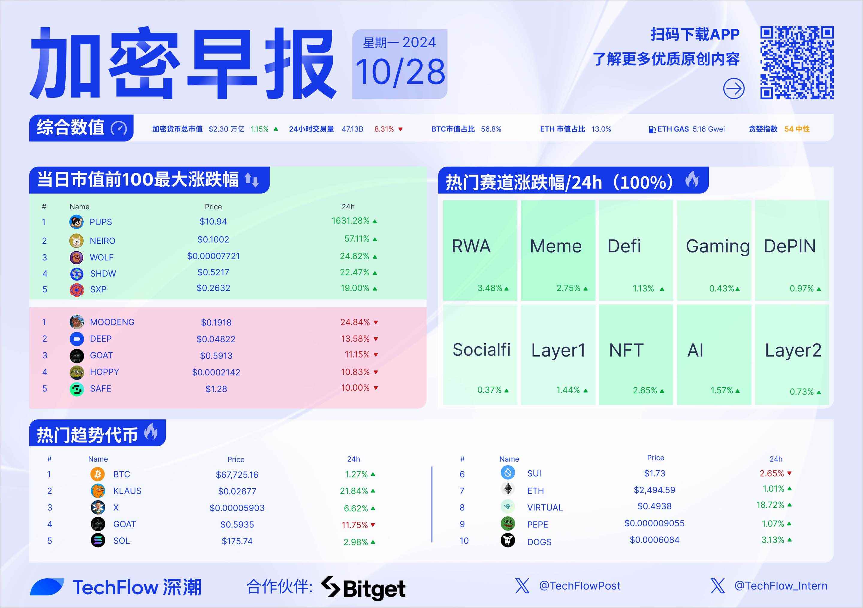 加密早报：TIA、OP、SUI 等代币本周迎来大额解锁，美国大选或引发市场剧烈波动