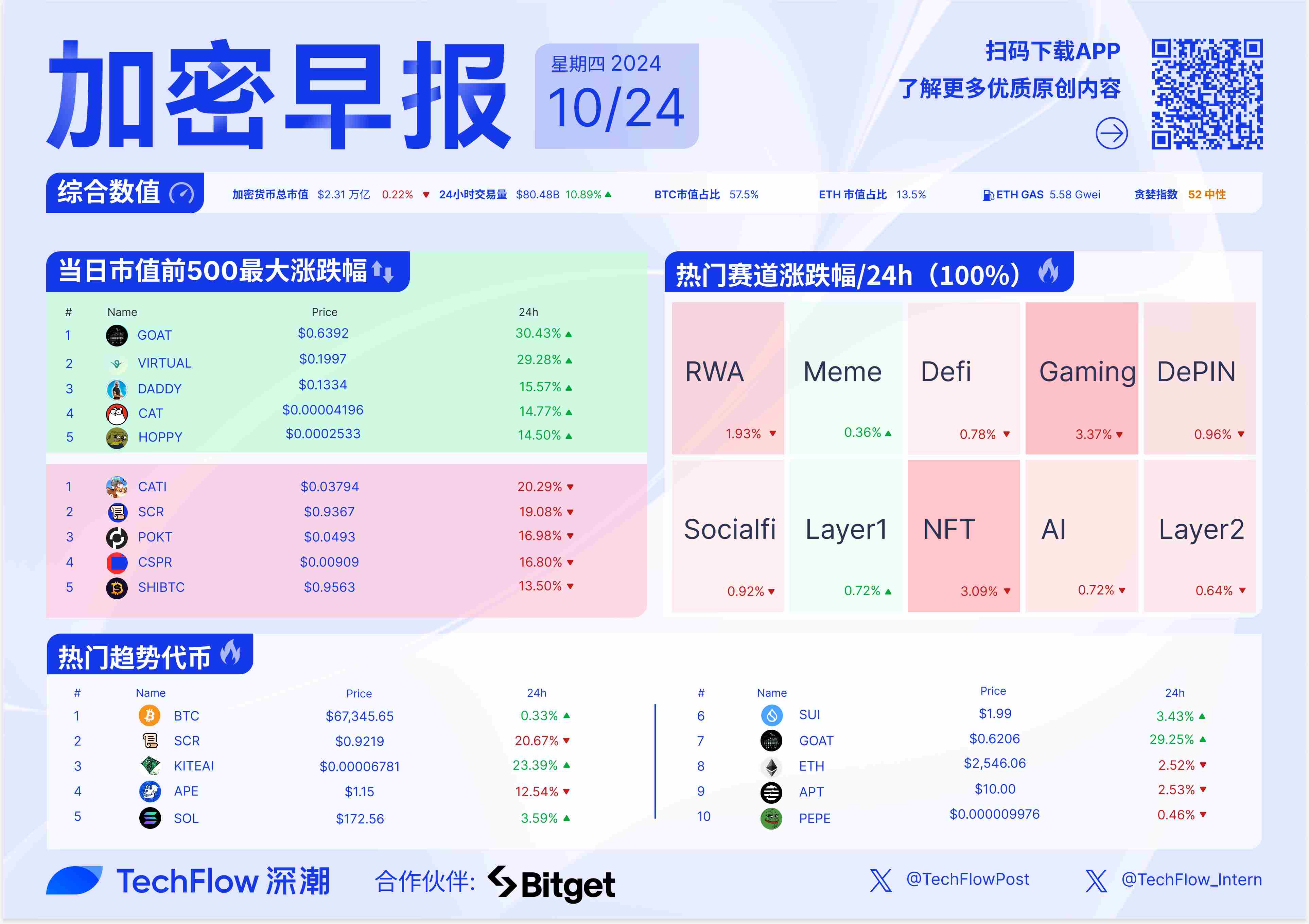 加密早报：加拿大央行降息 50 个基点，中国 OTC 交易帮助朝鲜黑客组织洗钱