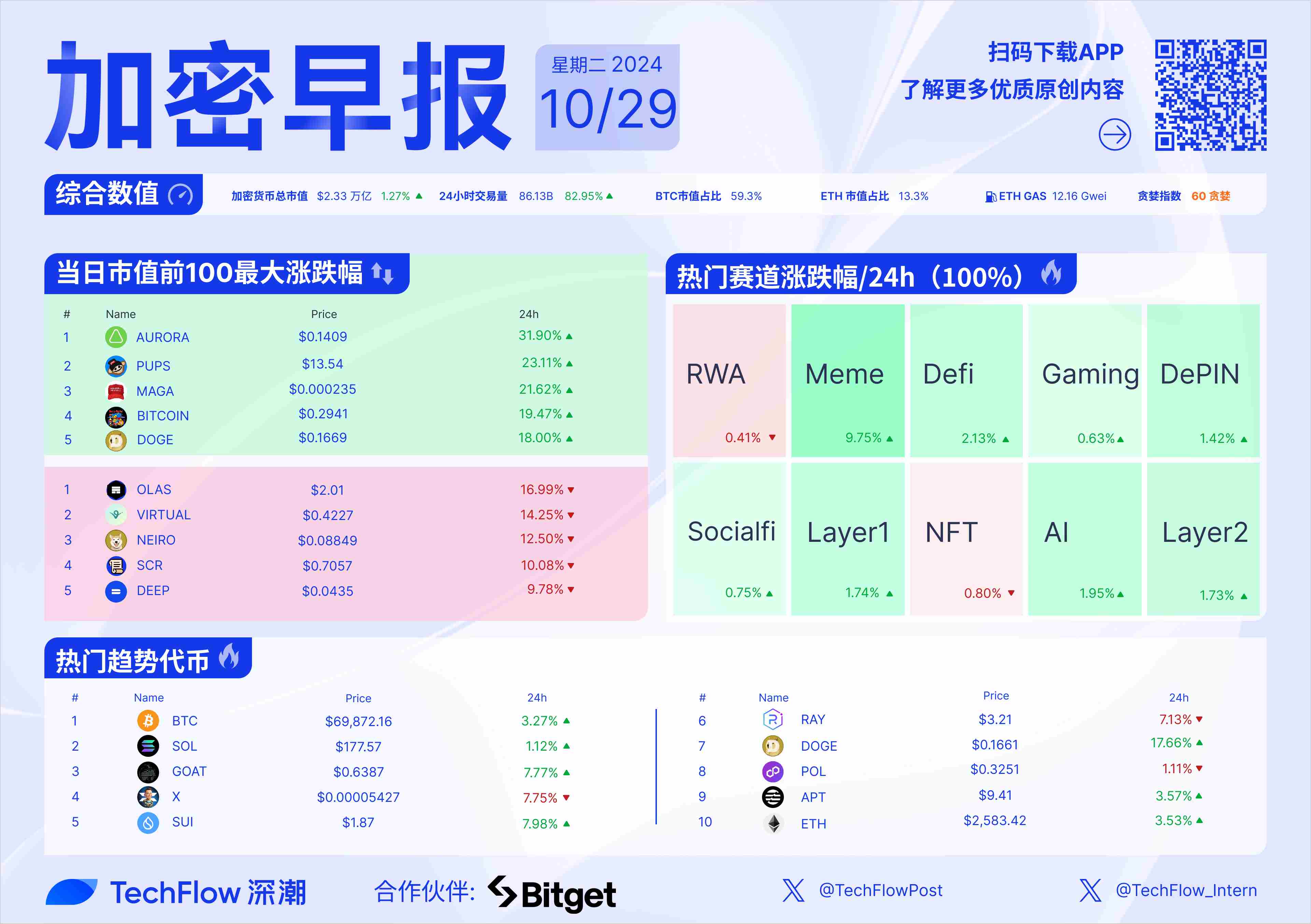 加密早报：比特币再次突破 7 万美元，USDT 已正式上线 Aptos 主网