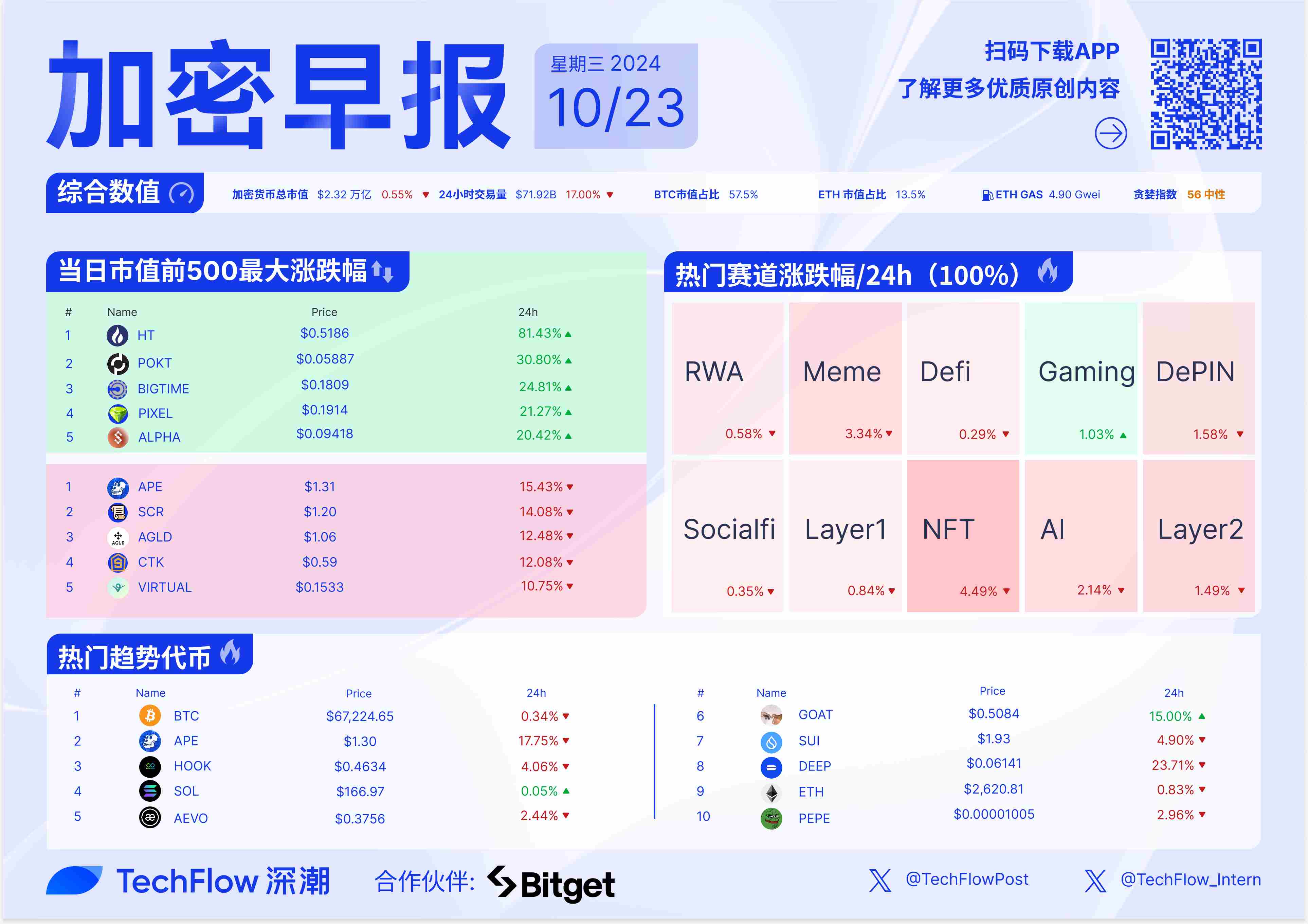 加密早报：美国 SEC 批准多只比特币 ETF 期权上市交易，Anthropic 推出可操控计算机的 AI 智能体