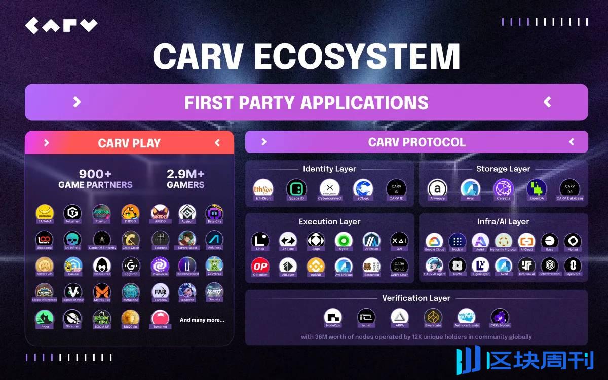 十大战略合作助力 CARV，打造游戏和 AI 领域的模块化身份数据层