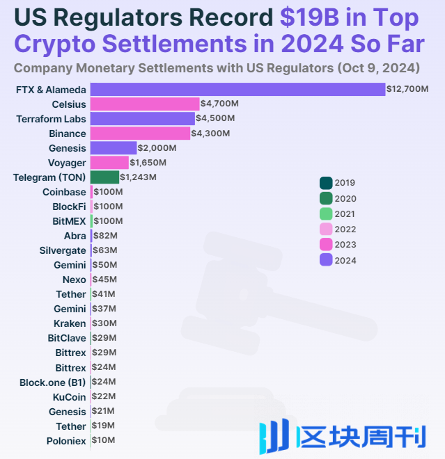 复盘近 5 年美国加密执法行动：25 家创近 320 亿美元和解金，FTX 和 Alameda 占大头