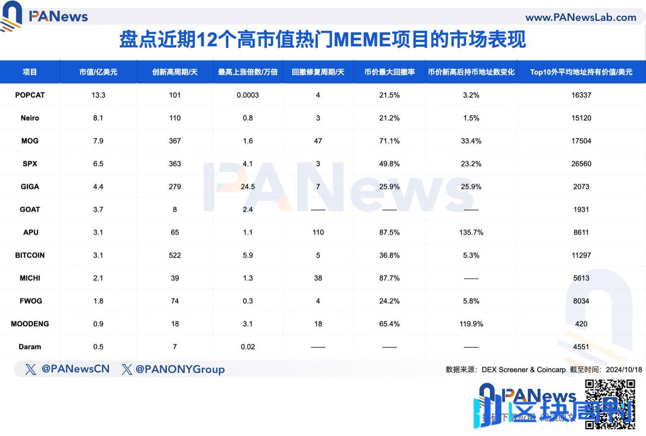 如何挖掘潜在“金狗”？多角度解析12个热门MEME的市场表现与崛起逻辑