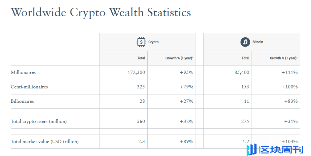 报告：比特币百万富翁增幅 111%，向 9 万人冲刺