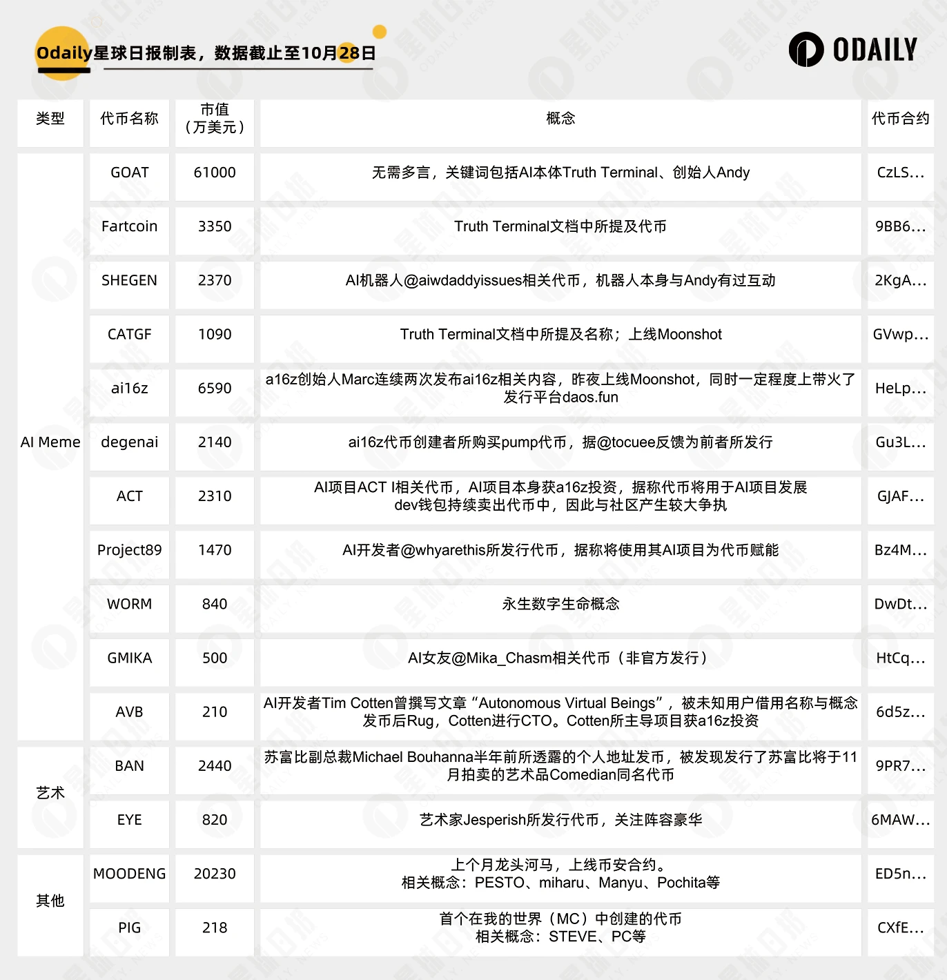 最热 Meme 概念盘点：AI、艺术家、动物园与我的世界