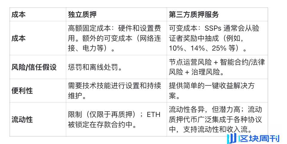 机构 ETH 质押调查报告：新技术采用、流动性需求与风险管理成关键趋势