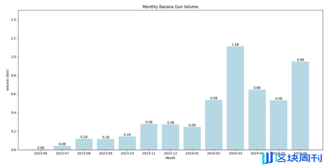 深度解析 Banana Gun：具有真实价值捕获的投资标的
