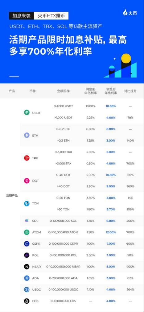 火币赚币活期产品再升级：13款主流资产获加息补贴，提升收益机会