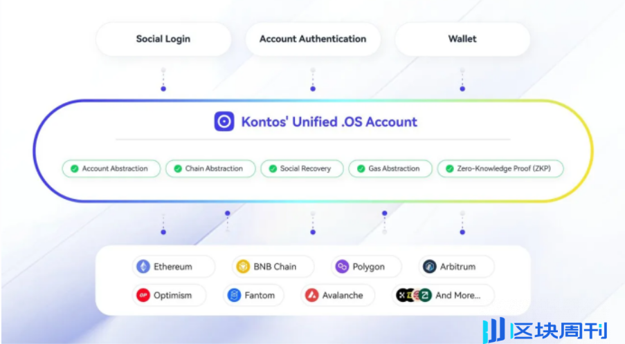 破解多链迷宫，币安投资的Kontos Protocol如何重塑链抽象格局？