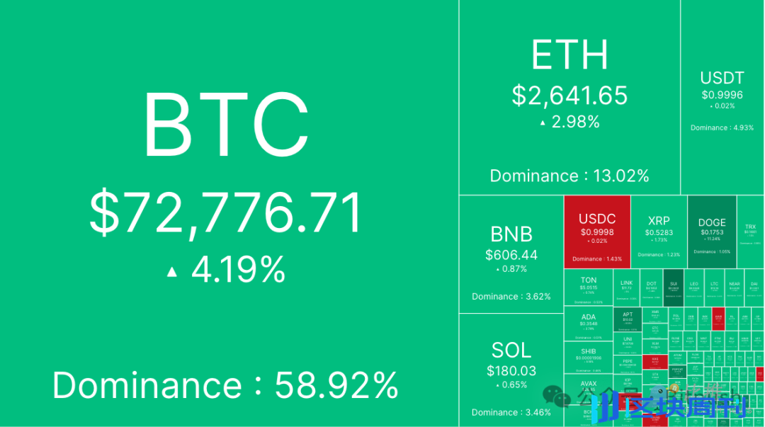 纳指、黄金创下历史新高，BTC冲击新记录在即，大牛市要来了？