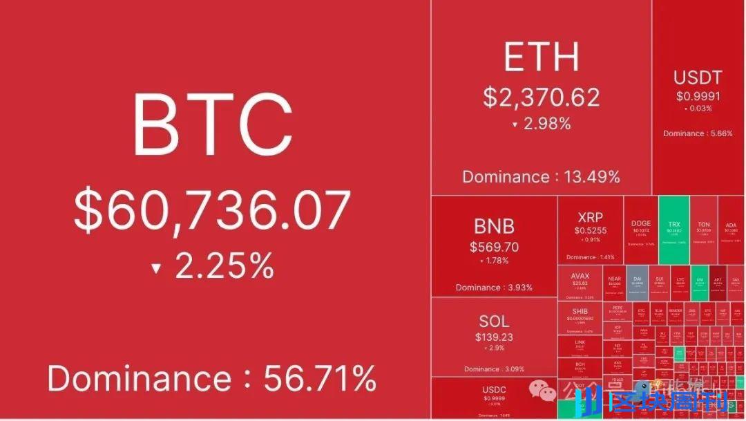 美联储会议纪要显示降息分歧，BTC跌破6.1万美元