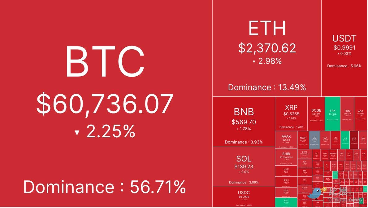 美联储会议纪要显示降息分歧，BTC 跌破 6.1 万美元