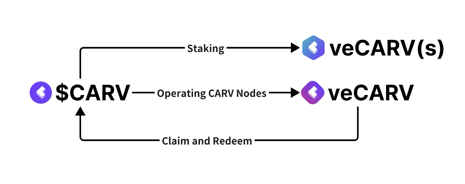 解密 $CARV 代币经济学：小白速成赚币攻略