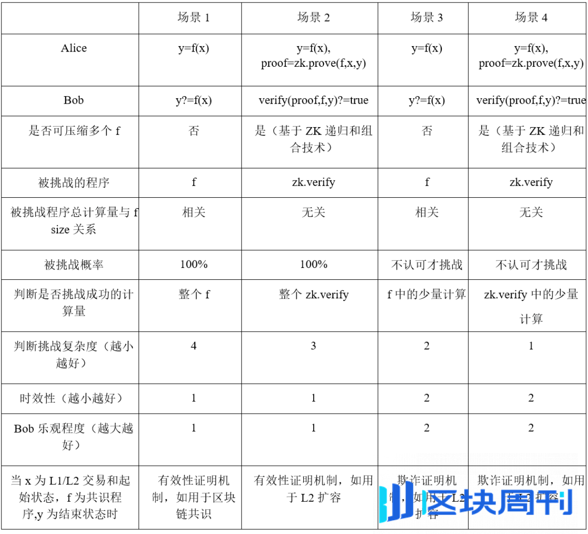 解析比特币 Layer2 扩容技术：有效性证明与欺诈证明