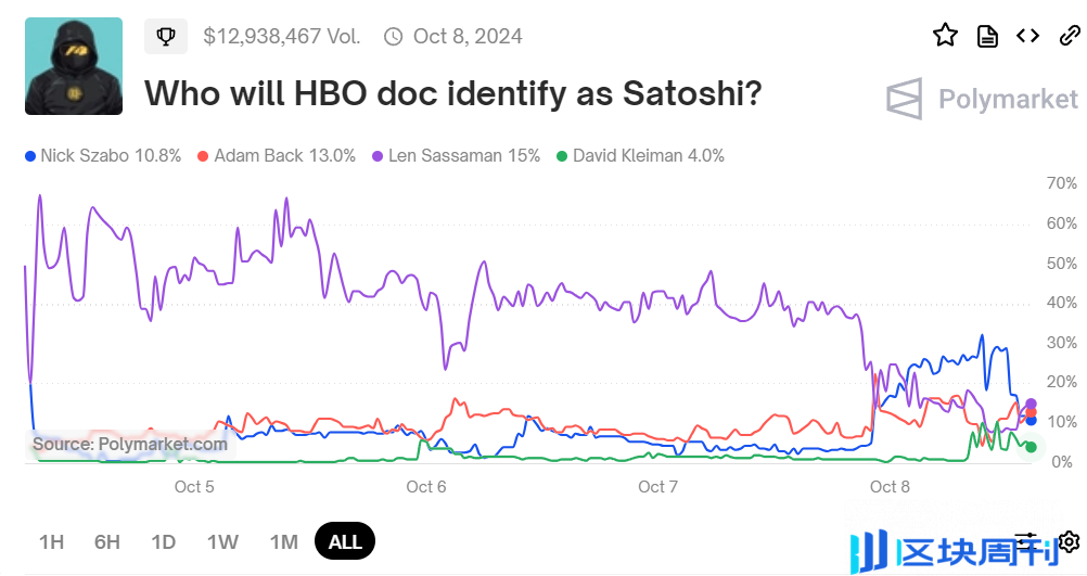 谁最有可能是中本聪？