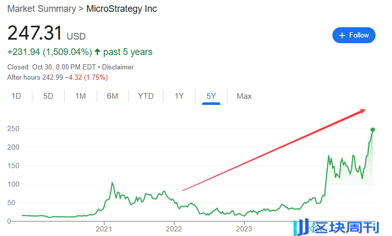 财报三连亏损，股价涨超英伟达，“比特币代理”MSTR 还能继续暴涨吗？