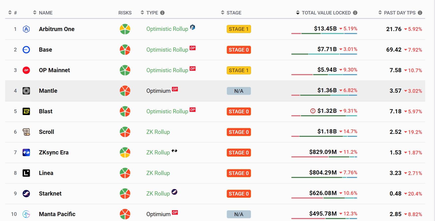 质押量超 48 万枚 ETH，mETH 凭什么？