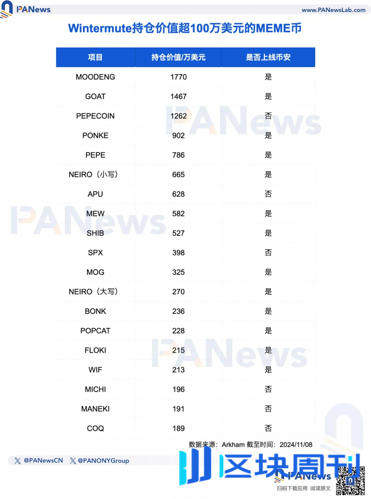 一文梳理五大加密做市商MEME 币持仓：Wintermute 大额押注获币安上线高胜率，多数机构布局老牌项目-区块周刊BlockWeeks