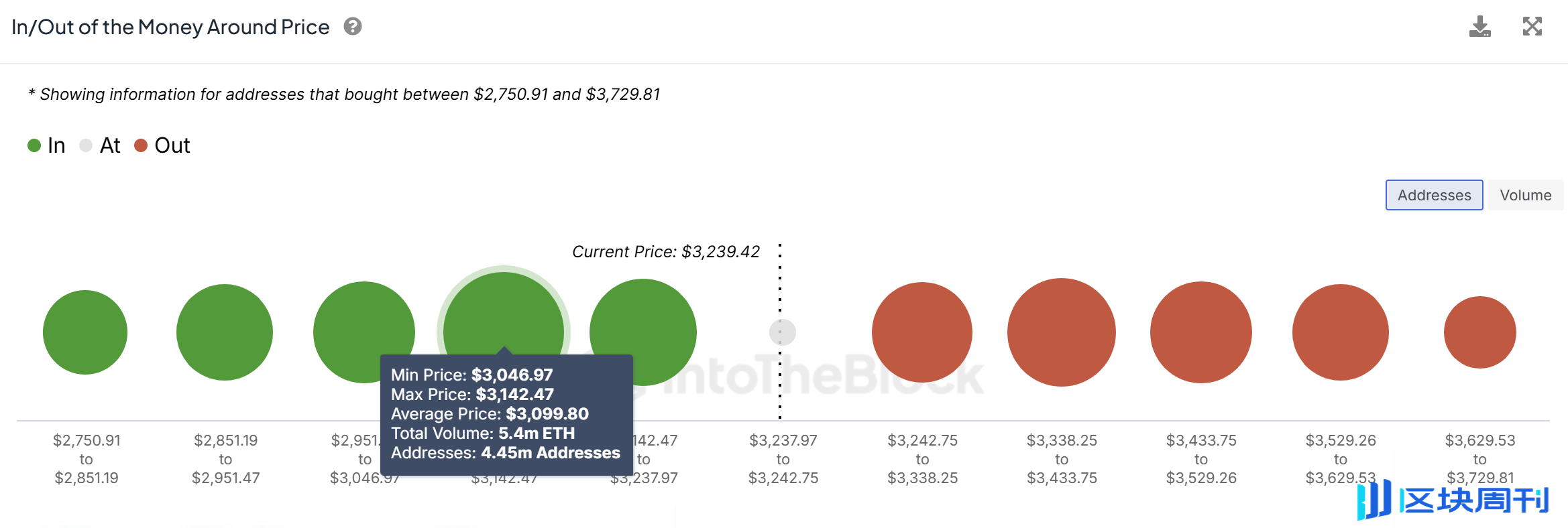 为什么以太坊（ETH）价格今天上涨？ -区块周刊BlockWeeks