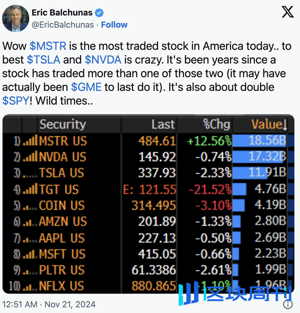 今日推荐｜囤比特币公司微策略股票交易量超特斯拉与英伟达-区块周刊BlockWeeks