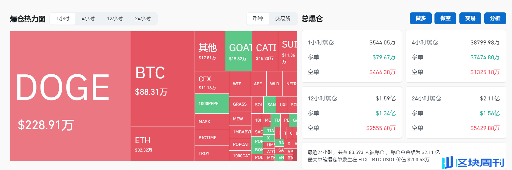 今日推荐| 超八万人爆仓，今晨比特币下探至66830美金，加密暴跌的三个原因-区块周刊BlockWeeks