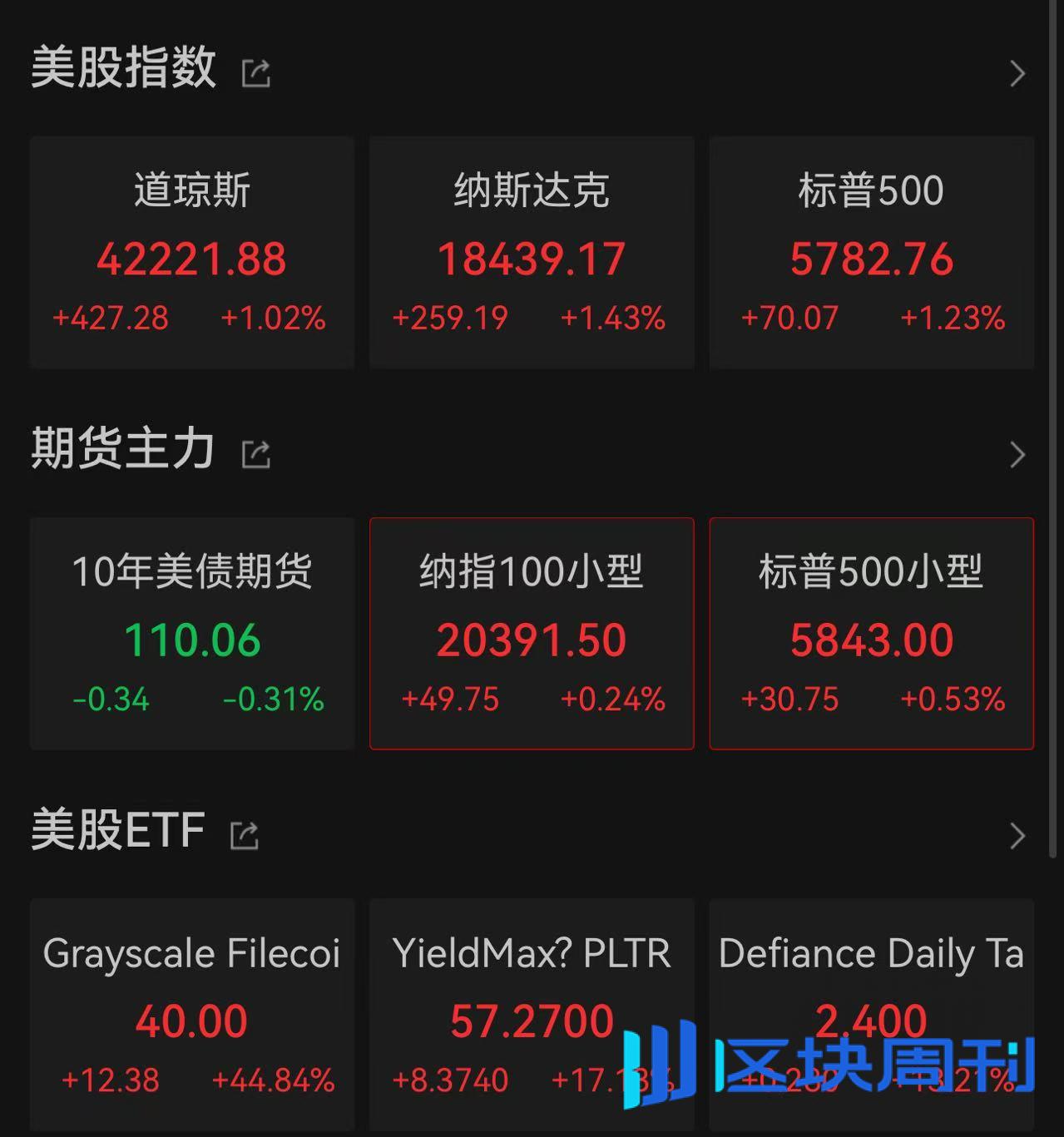 凌晨大爆发！加密市场全线暴涨，特朗普领先哈里斯获得95张选举票！ -区块周刊BlockWeeks