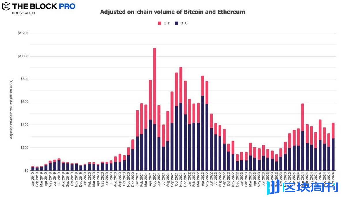 加密市场十月回顾：BTC 链上交易量增长32%， CEX 现货交易量达8430 亿美元-区块周刊BlockWeeks