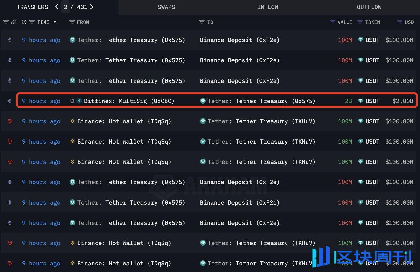 巨鲸动向追踪：Tether 再次铸造20 亿$USDT，MicroStrategy 持续加仓BTC -区块周刊BlockWeeks