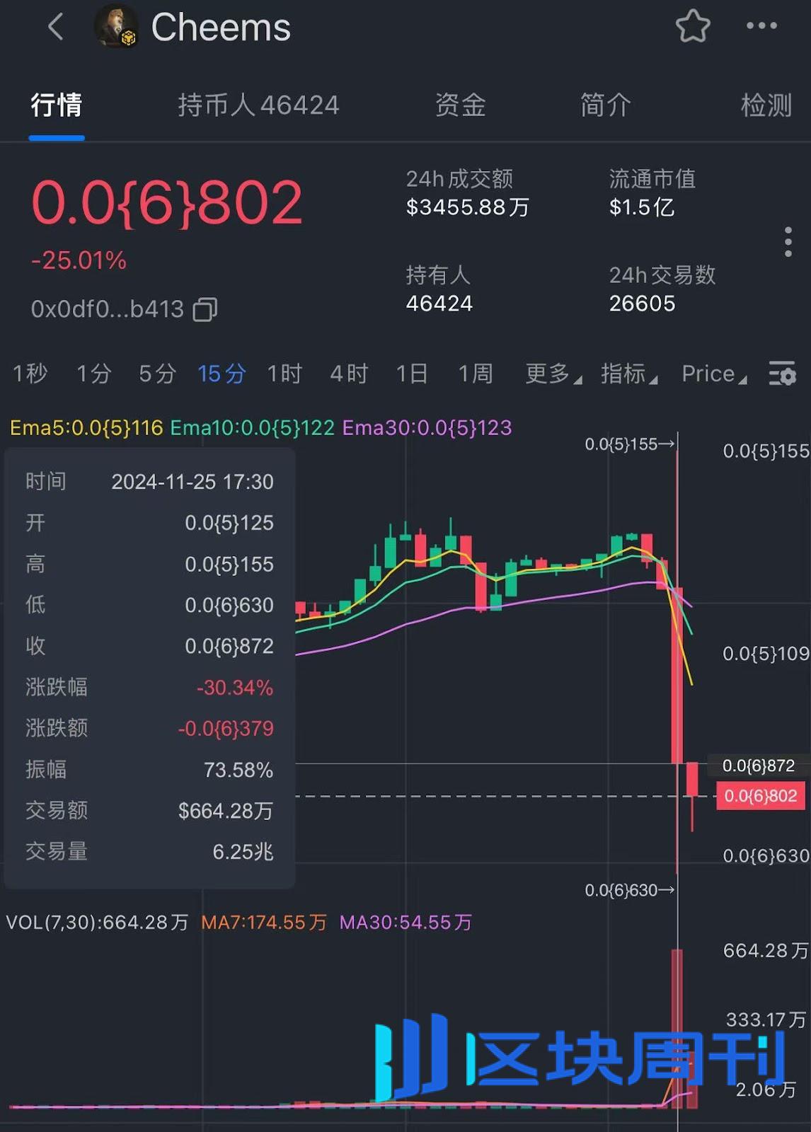 币安上线WHY、CHEEMS，代币却暴跌，BNB Chain要开始发力了吗？ -区块周刊BlockWeeks