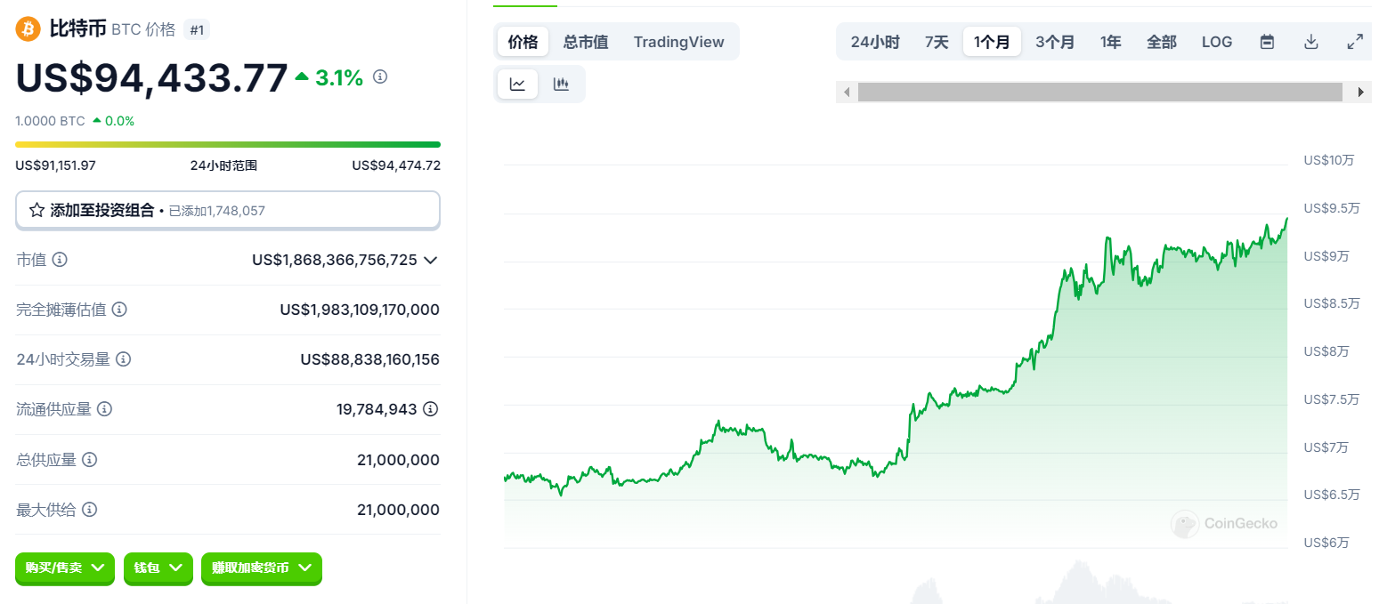比特币突破94500美金,剑指10万,还需克服哪些阻碍? -区块周刊BlockWeeks