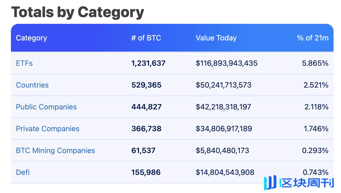 比特币逼近十万美元大关，一文盘点超270 万枚比特币持仓背后的机构力量-区块周刊BlockWeeks