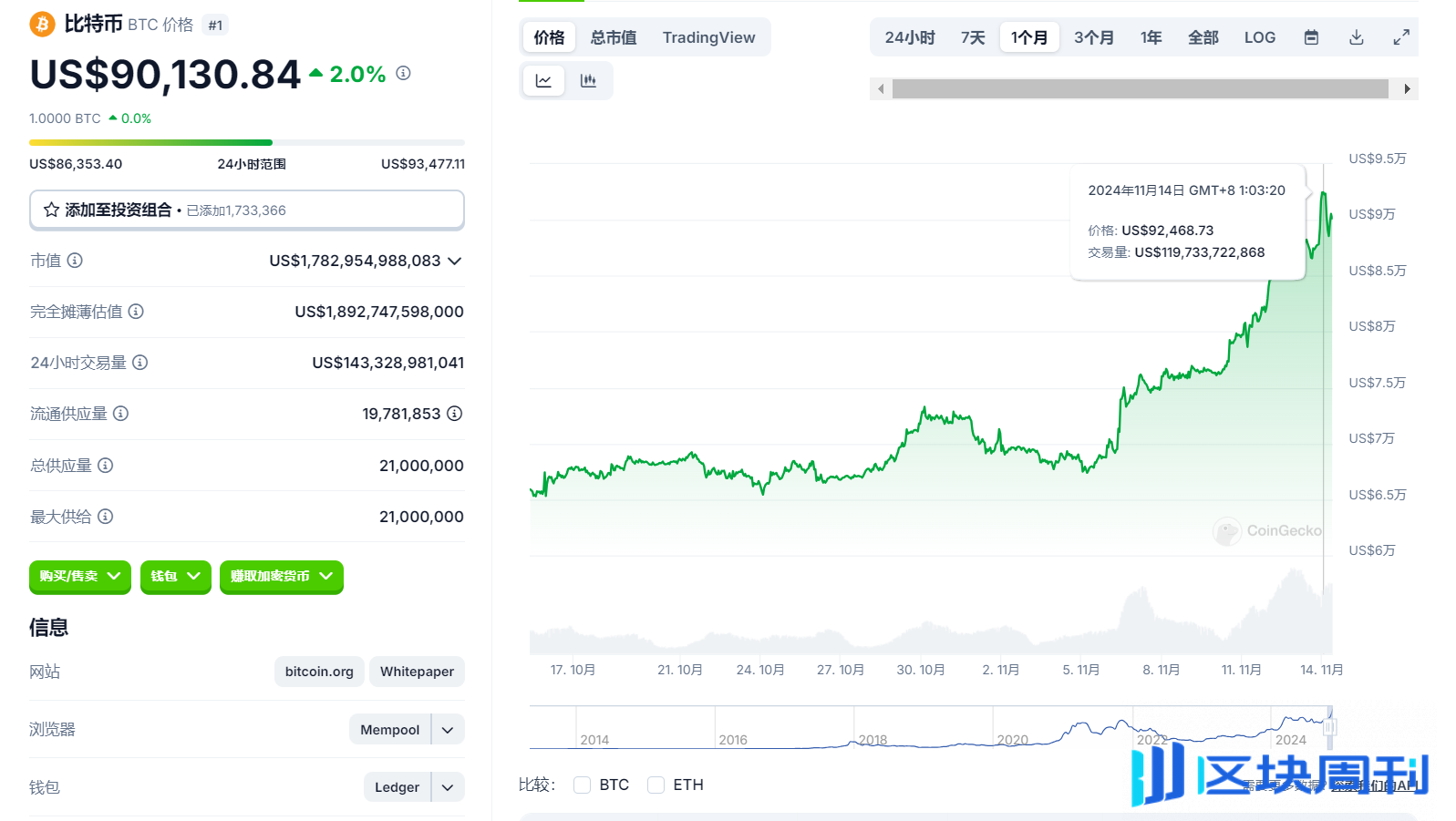 疯狂！比特币突破93000美元再创历史新高！PEPE、WIF纷纷爆拉-区块周刊BlockWeeks