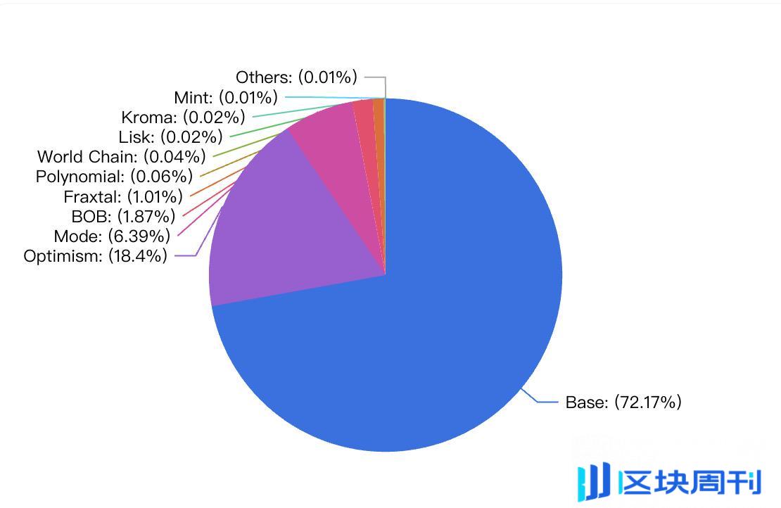 OP Stack阵营迎来多个明星项目，Superchain已近60个成员，多家领豪华补贴