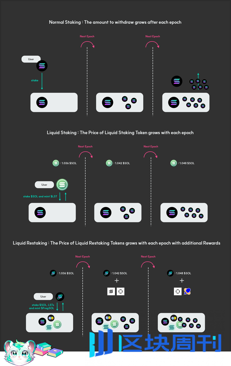 速览Solana 流动性再质押协议Fragmetric -区块周刊BlockWeeks