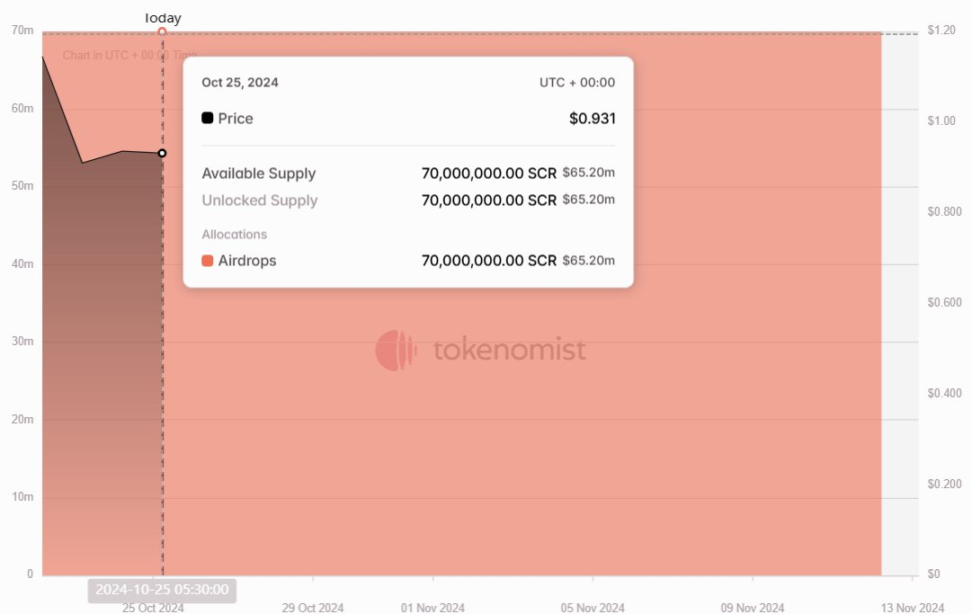 比较空投与 ICO:集中解锁引发抛压,分散释放稳定价格 -区块周刊BlockWeeks