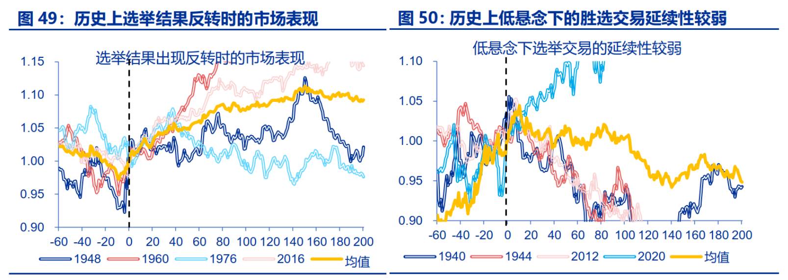 钦定特朗普？交易市场如何看待大选行情