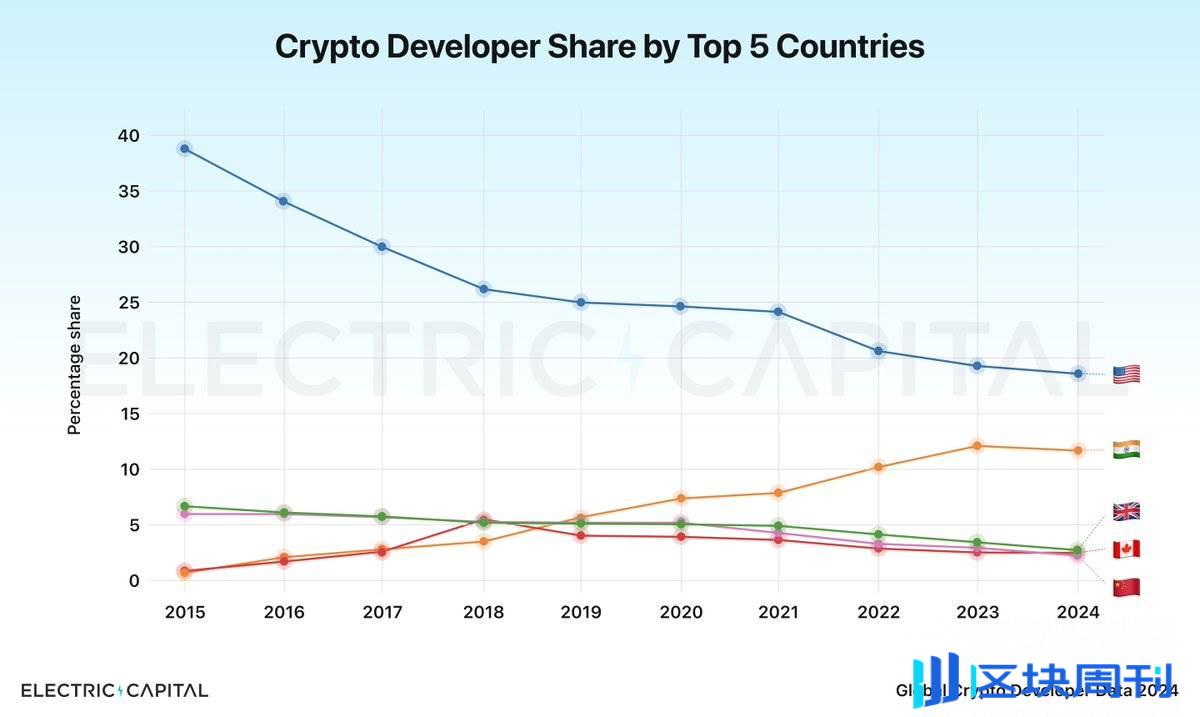 加密开发者地理分布报告：亚洲成为全球数量最多地区，美国份额跌至 24%