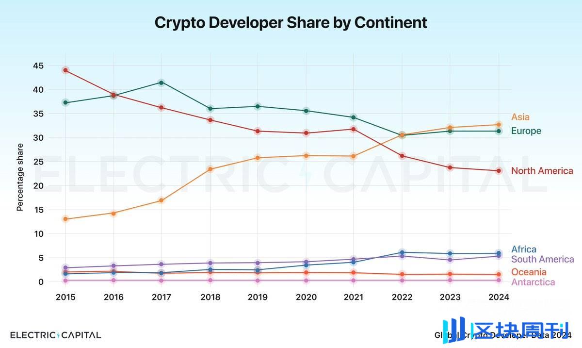 加密开发者地理分布报告：亚洲成为全球数量最多地区，美国份额跌至 24%