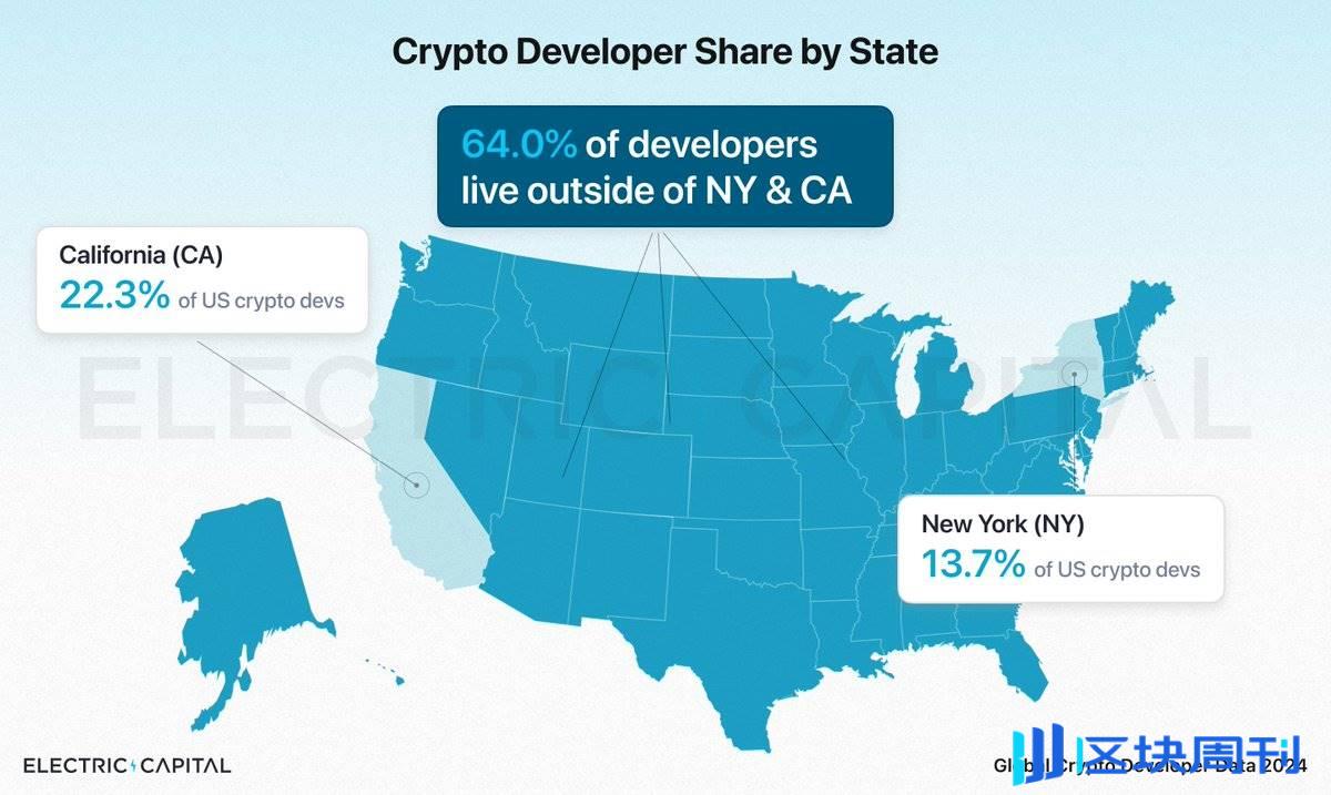 加密开发者地理分布报告：亚洲成为全球数量最多地区，美国份额跌至 24%