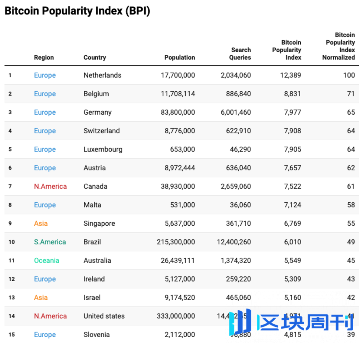 全球各国比特币兴趣指数排行：前十名欧洲国家占7席