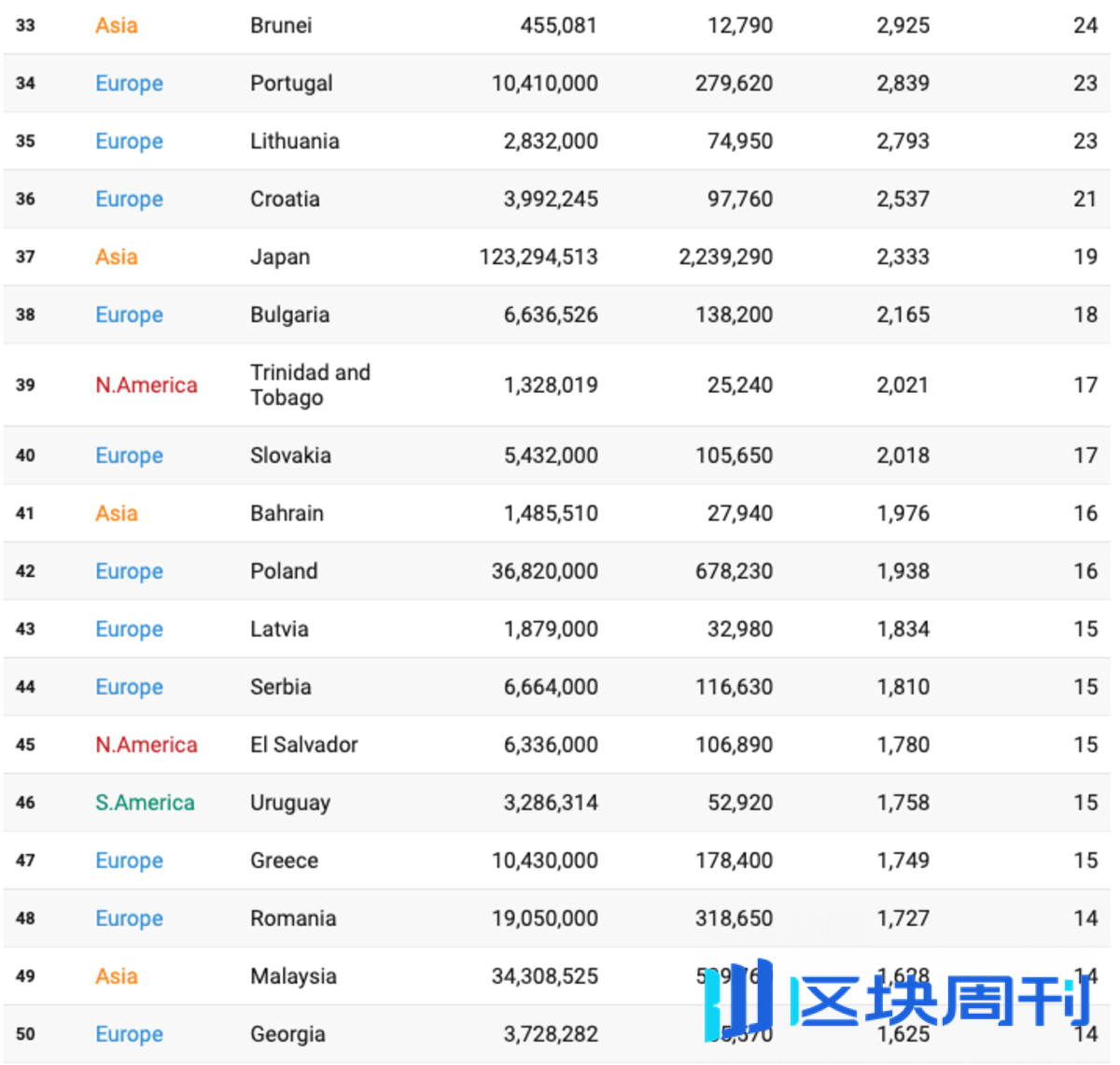 全球各国比特币兴趣指数排行：前十名欧洲国家占7席