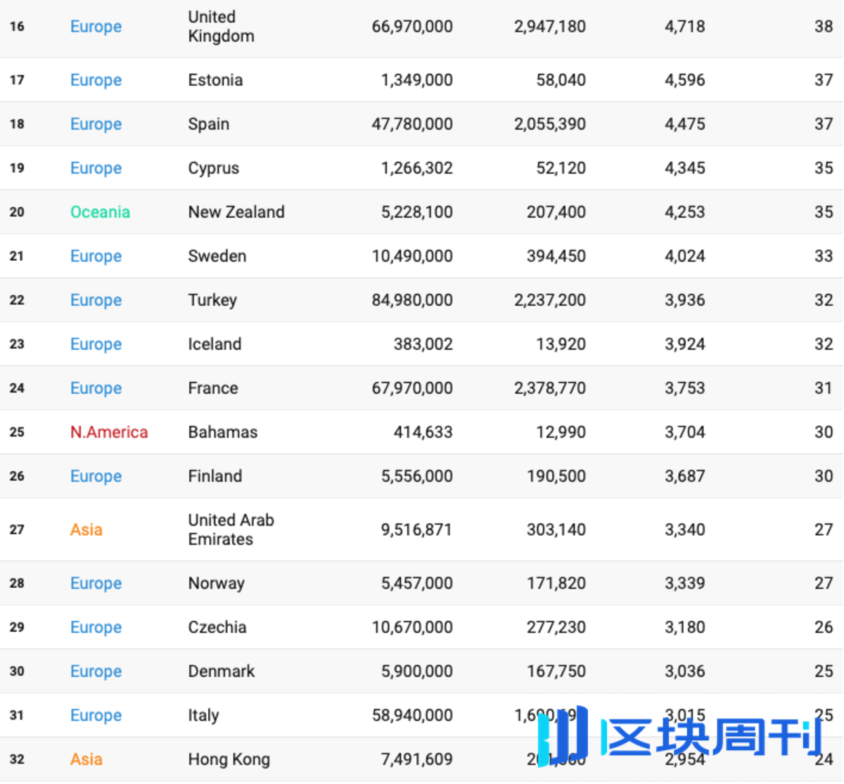 全球各国比特币兴趣指数排行：前十名欧洲国家占7席