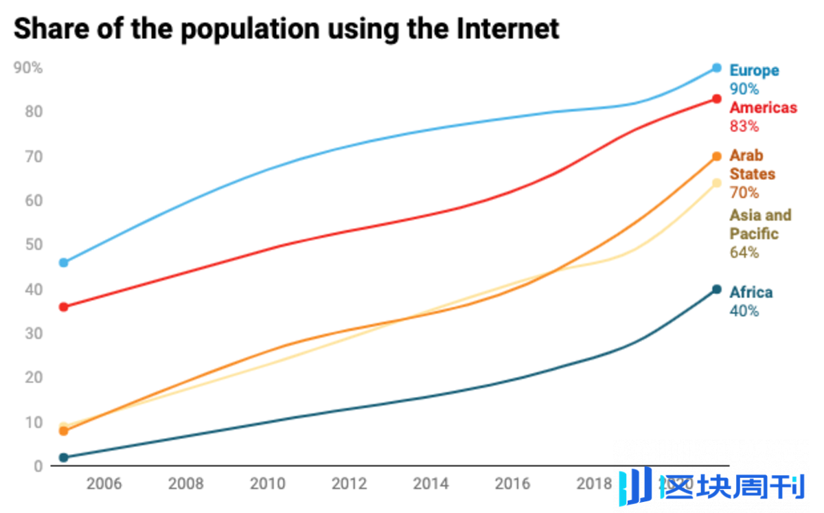 全球各国比特币兴趣指数排行：前十名欧洲国家占7席-区块周刊BlockWeeks
